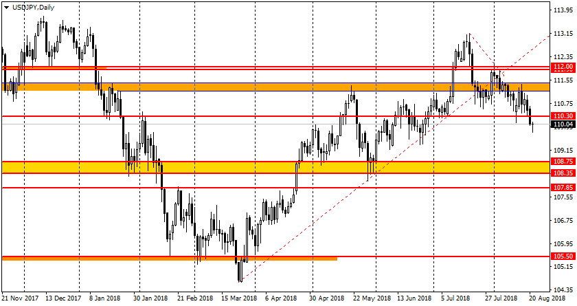 график USD/JPY