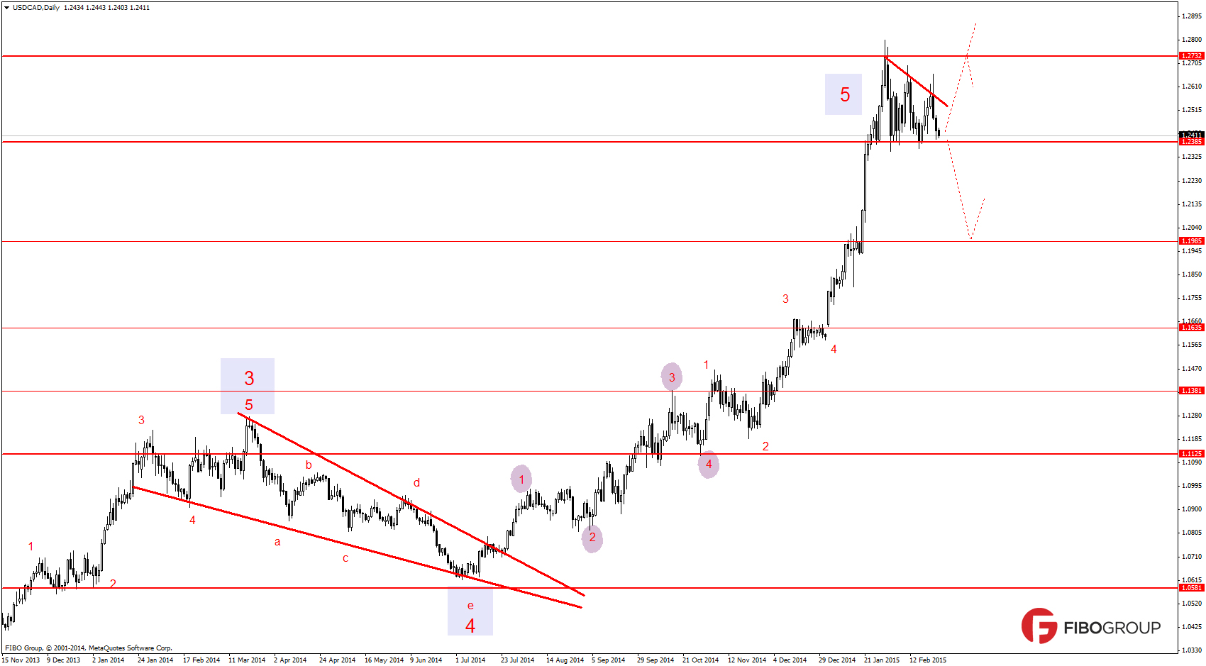 График USD/CAD (D1) волновой анализ 26.02.15 - 12.03.15