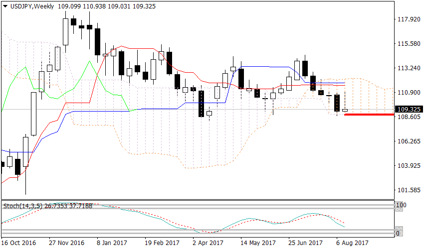 jpy weekly гр