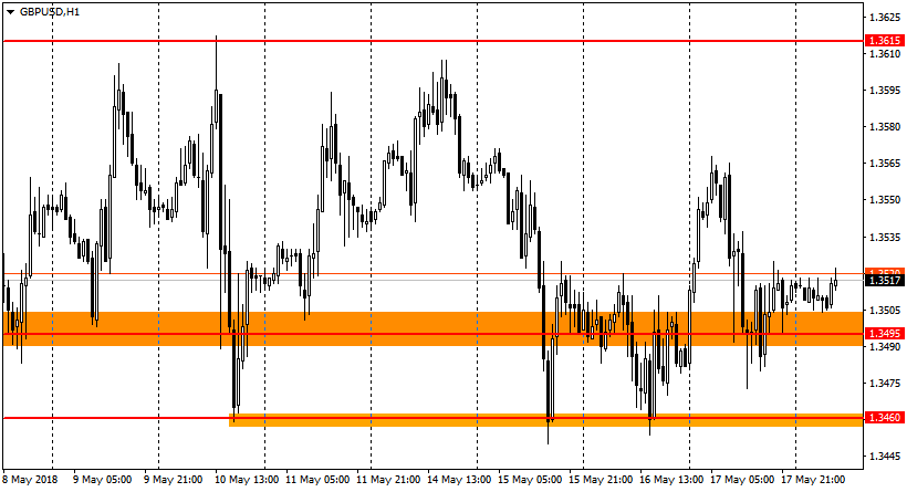 график GBP/USD