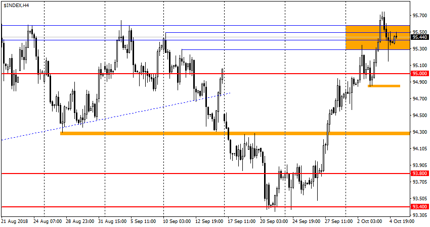 график USDX