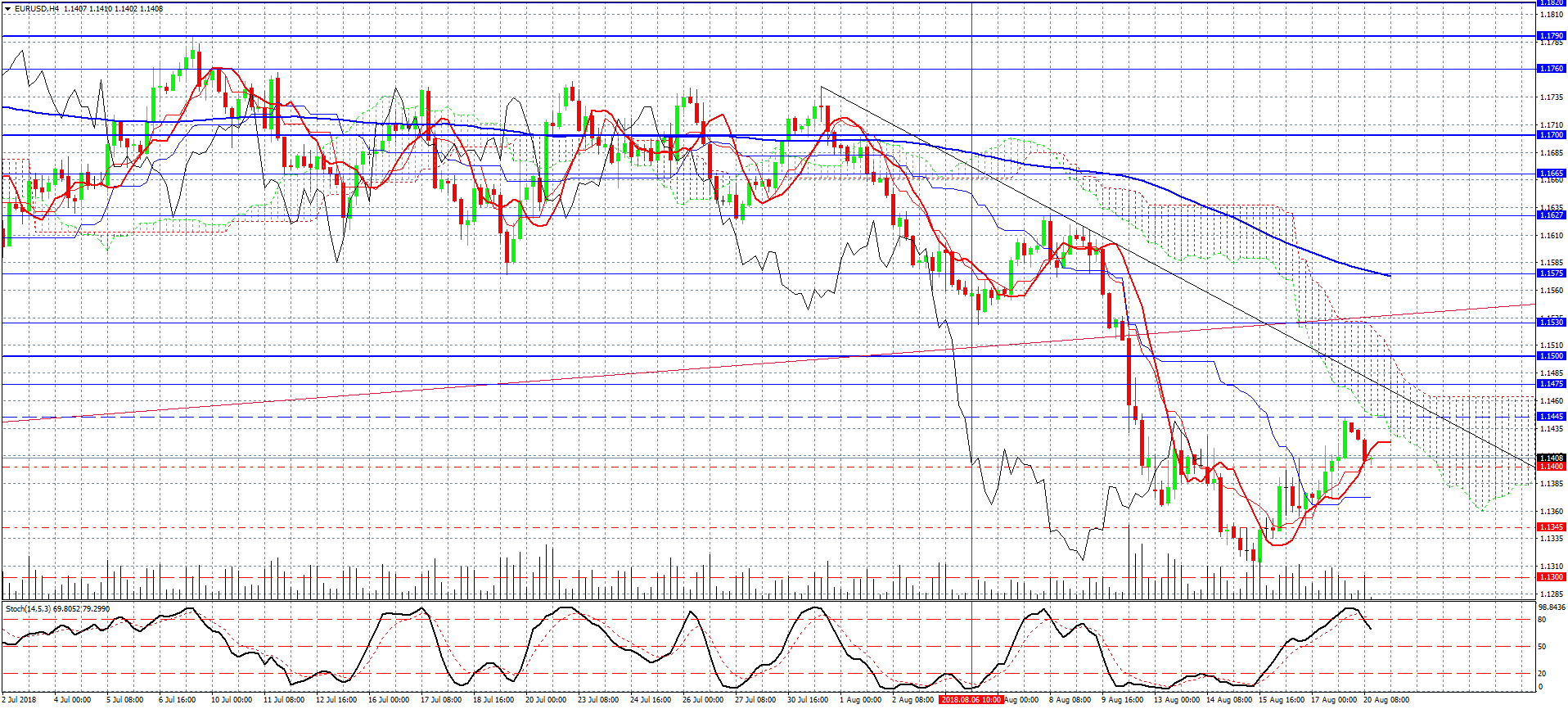 2- EURUSD-H4