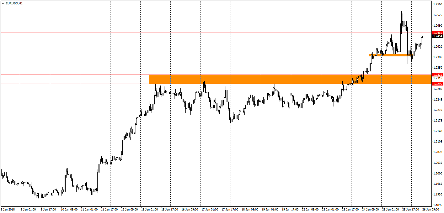  график EURUSD