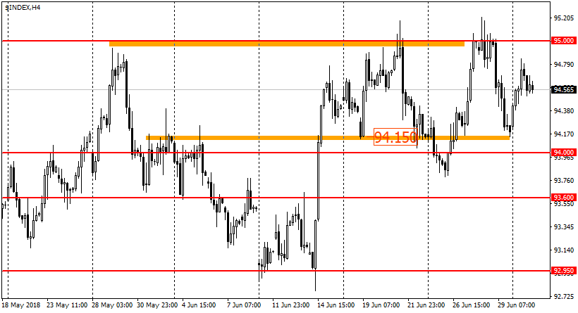 график USDX