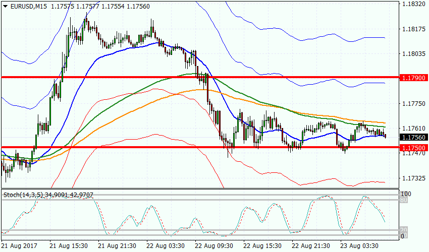 Рисунок 1 EURUSD, M15