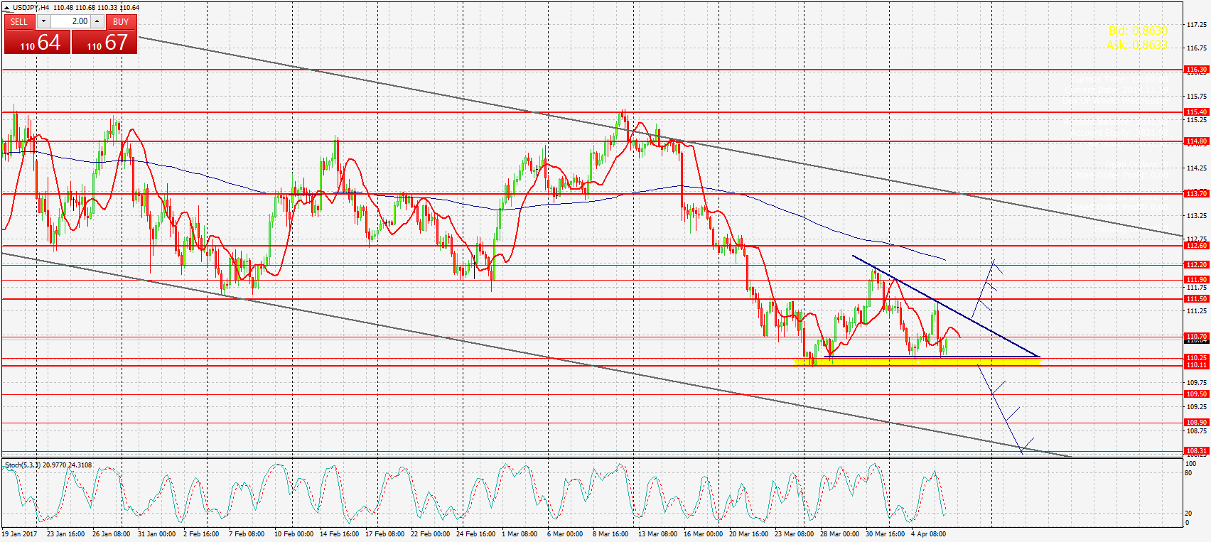 график USD/JPY, H4