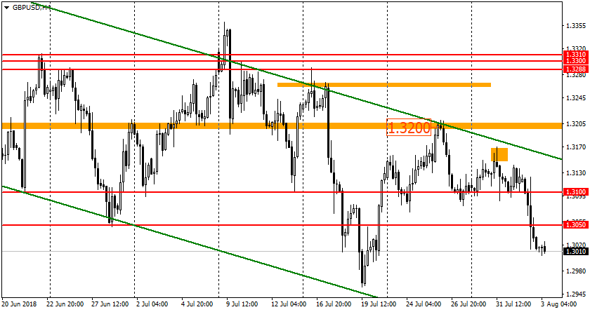 график GBP/USD