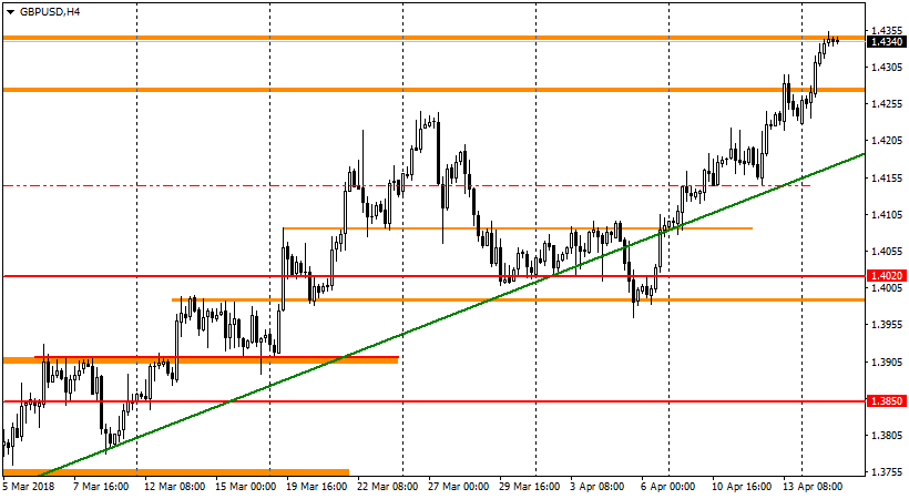 график GBP/USD