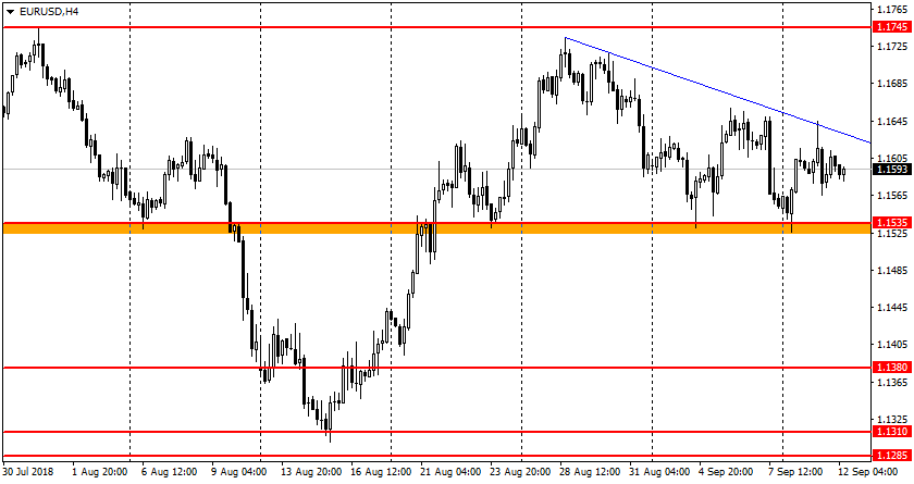 график EUR/USD