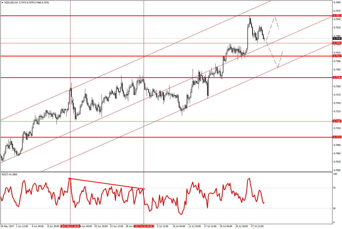 NZD/USD 