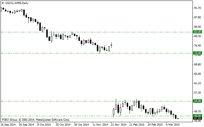 График есть ли предпосылки к дальнейшему снижению стоимости нефти?