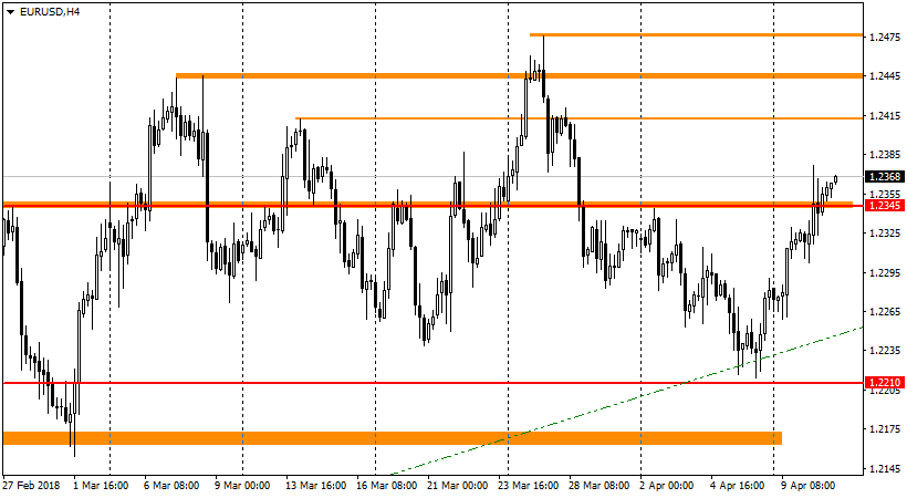 график EUR/USD