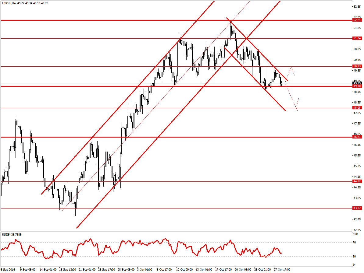 Нефть марки wti