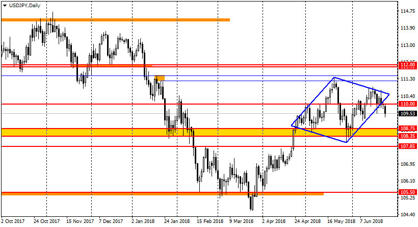 график USD/JPY