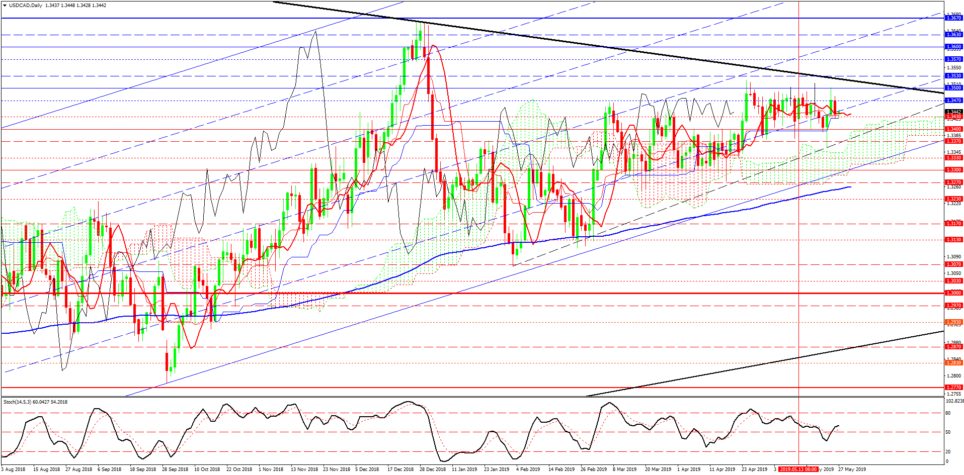 2- USDCAD-daily