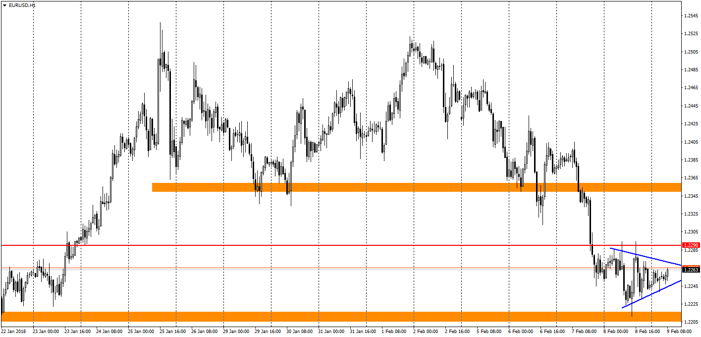 график EUR/USD