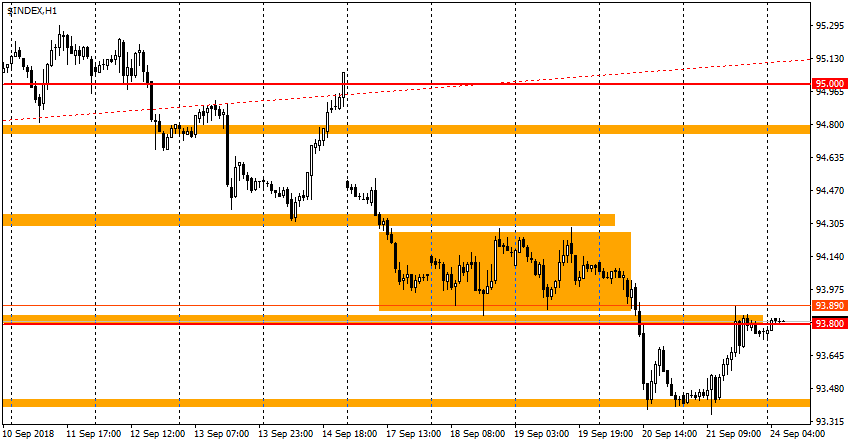 график USDX