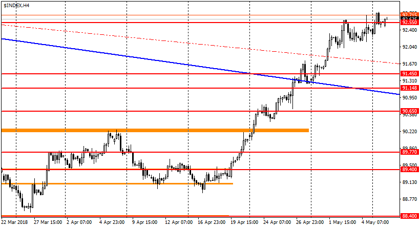 график USDX