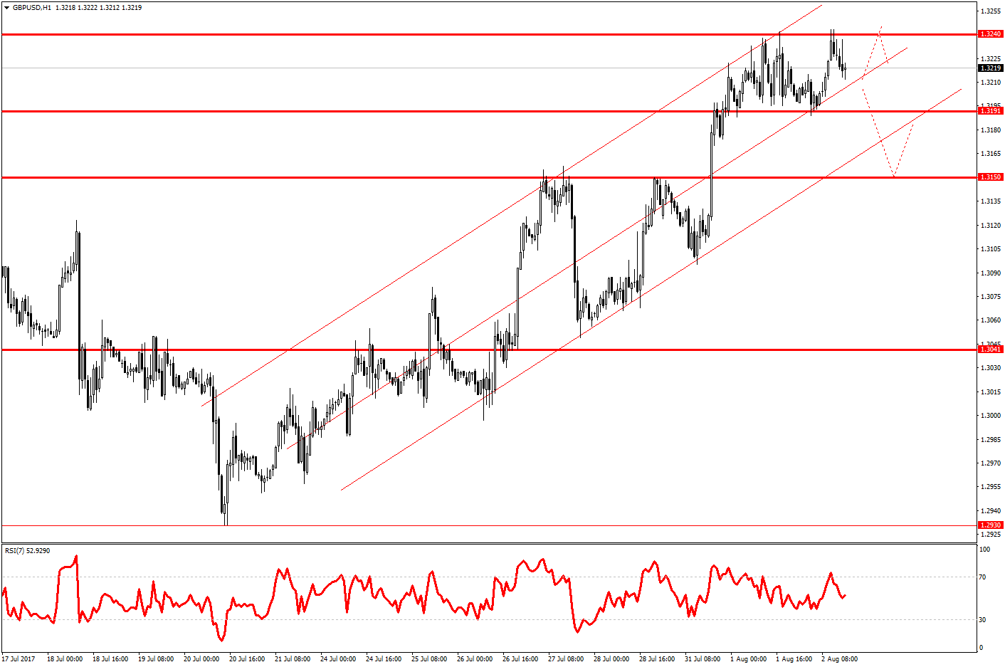 GBPUSD H1 