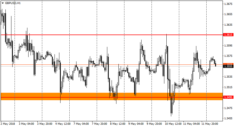 график GBP/USD