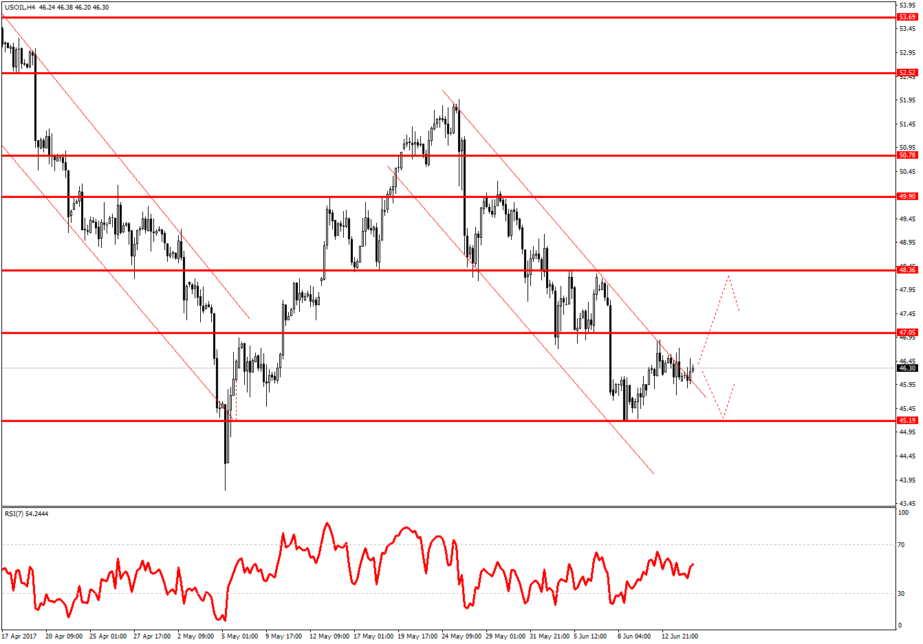 USOIL H4 