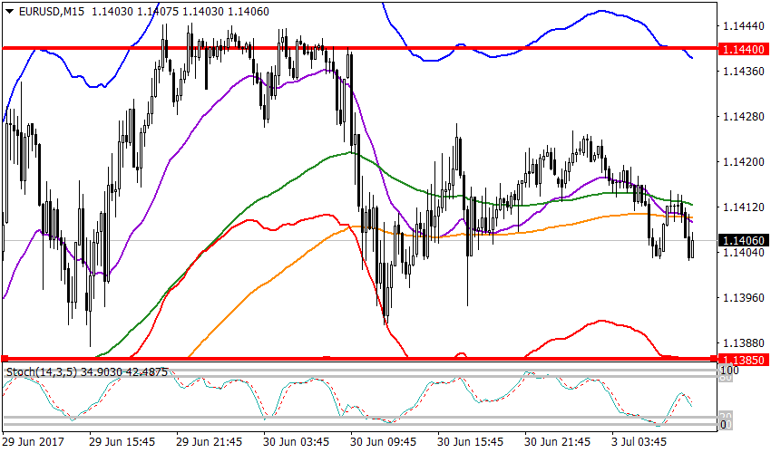 График EURUSD, M15, 2017.07.03 06:25 UTC, FIBO Group, Ltd, MetaTrader 4, Real