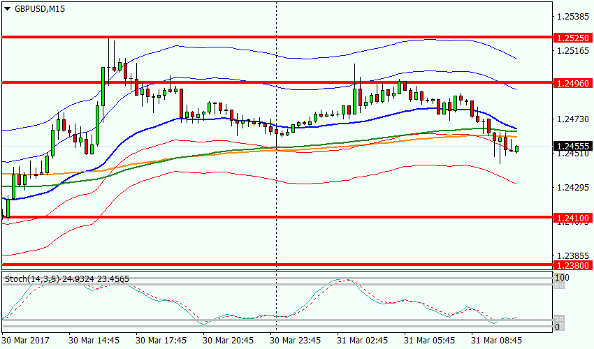 график GBPUSD, M15, 1.24555 current price