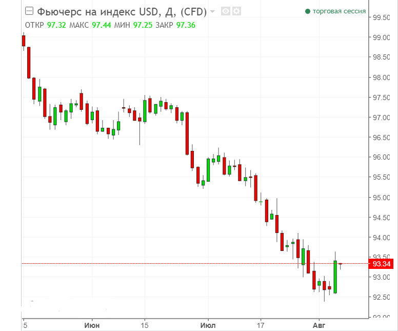 Рисунок 2 USDX, Daily