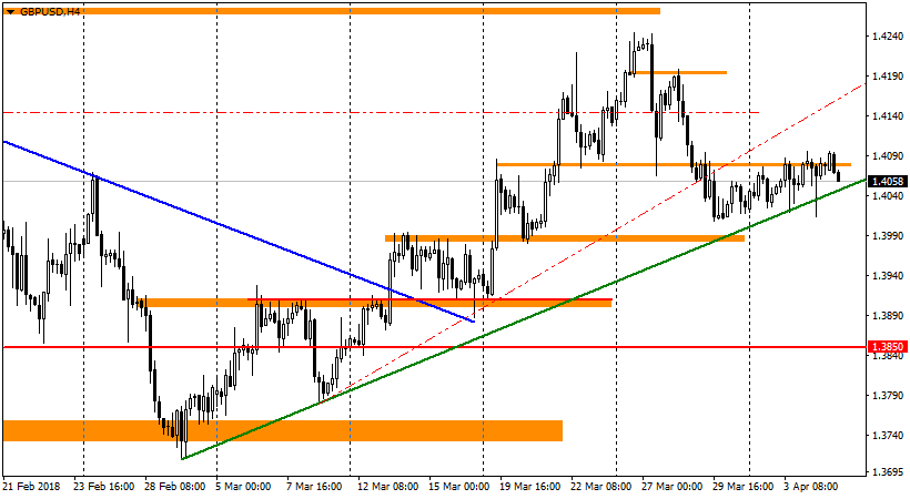 график GBP/USD