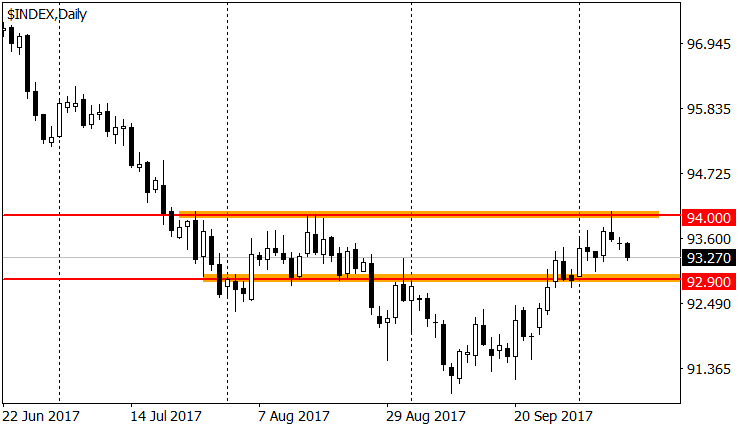 график индекса доллара США (USDX)