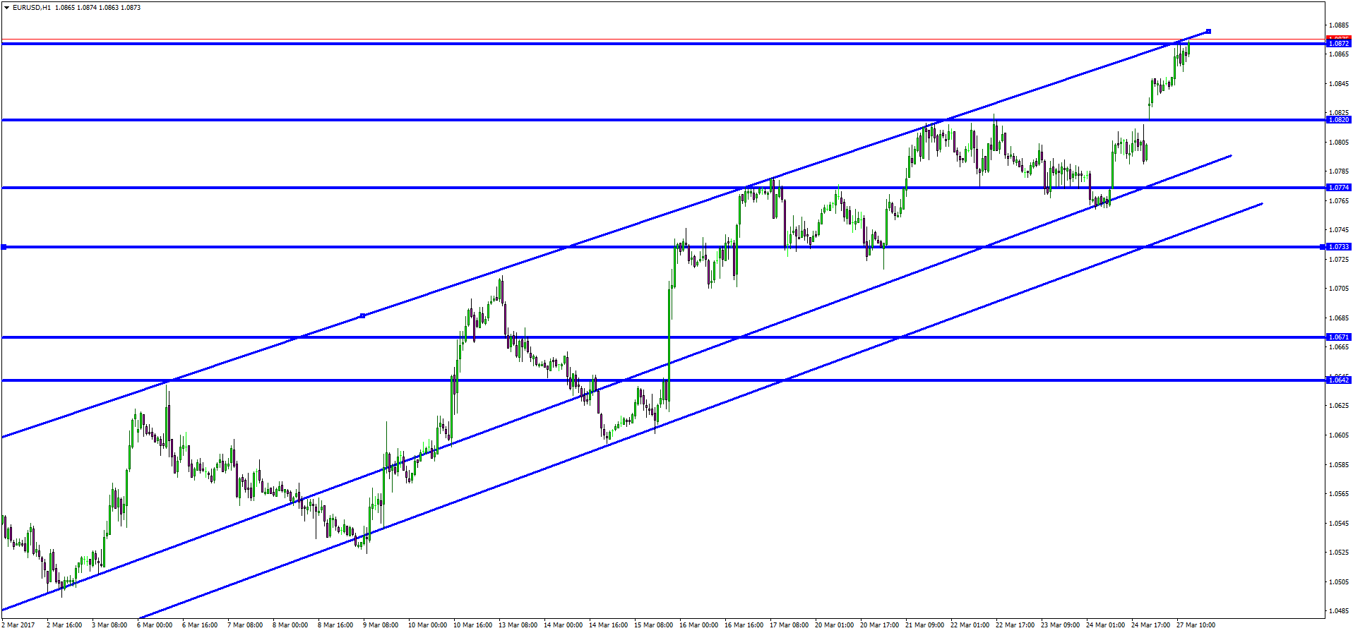 график Восходящий канал на паре EUR/USD (H1)