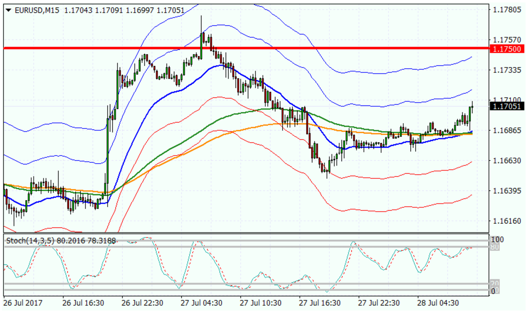 Рисунок 1 EURUSD, M15