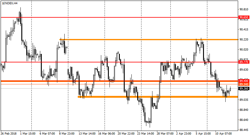 график USDX