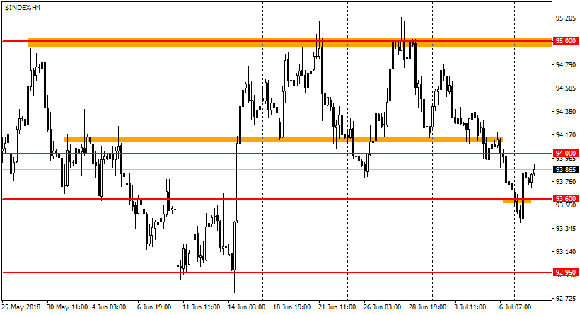 график USDX