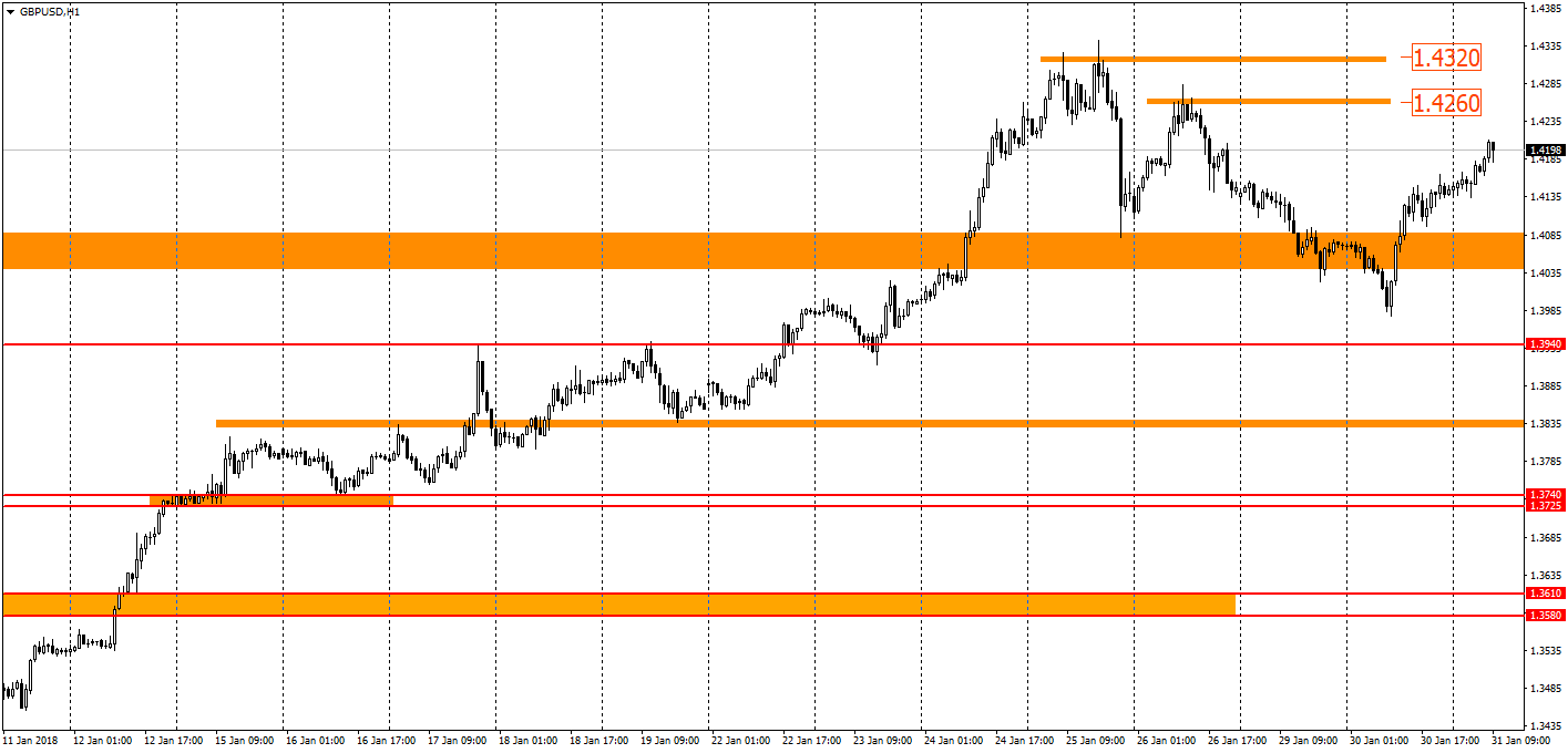  график GBP/USD