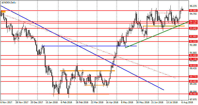 график USDX