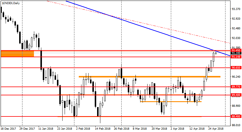 график USDX