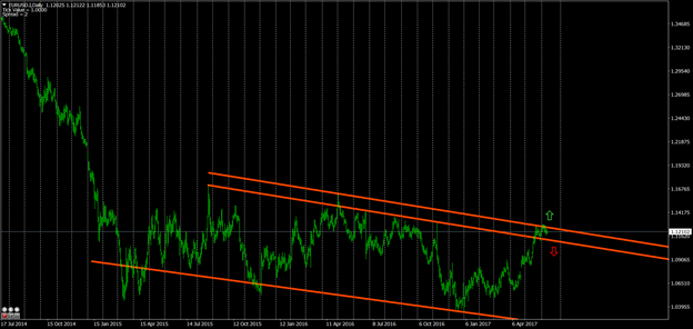 график валютной пары EUR/USD