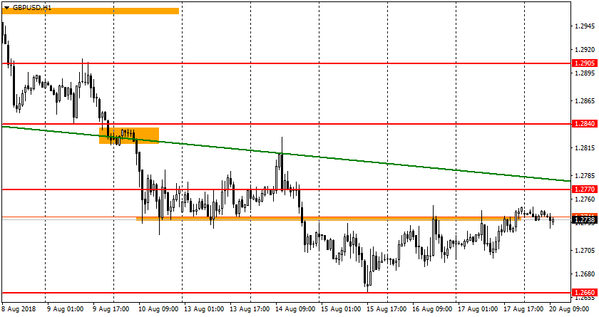 график GBP/USD