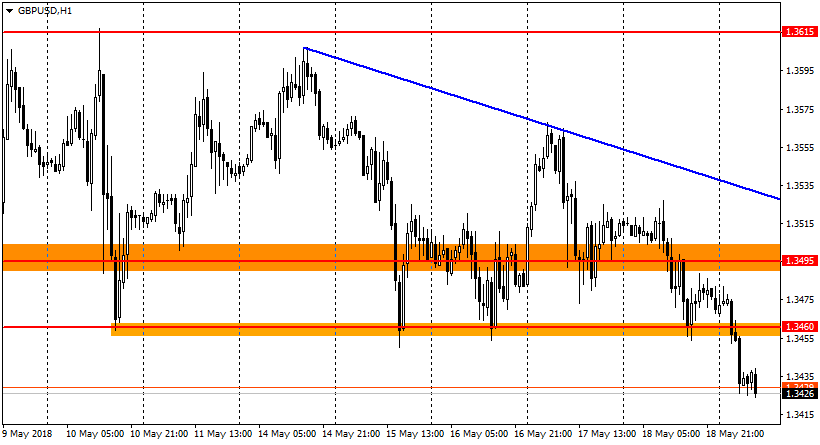 график GBP/USD