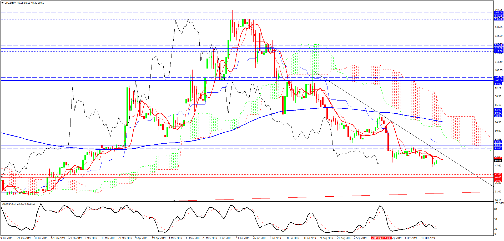 график Litecoin-Daily