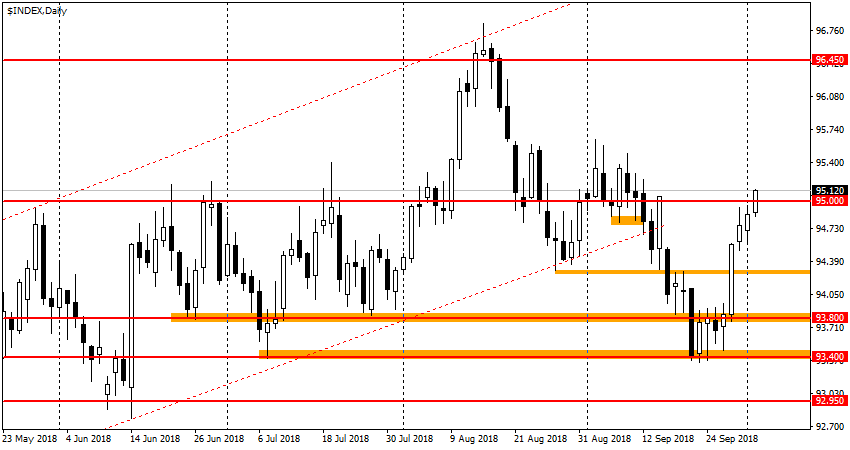 график USDX