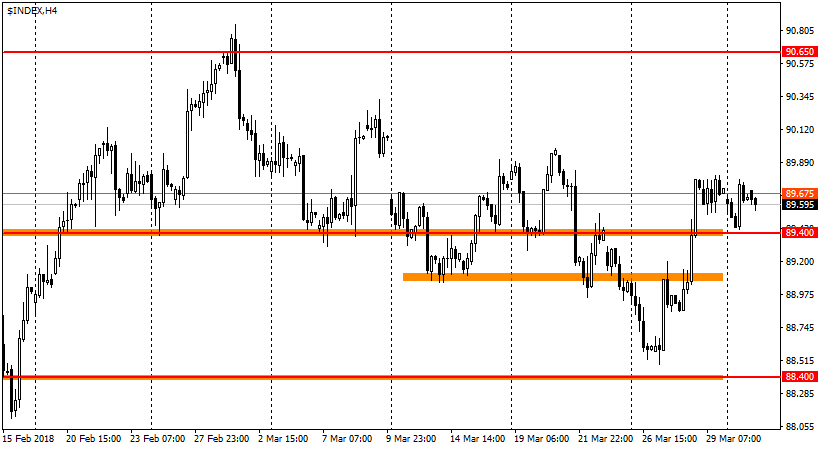 график USDX