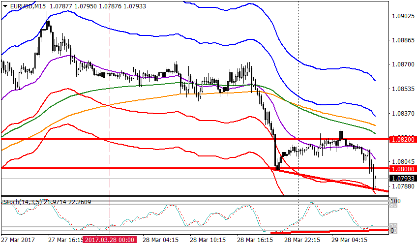 график EURUSD, 15Min, 1.0793 current price