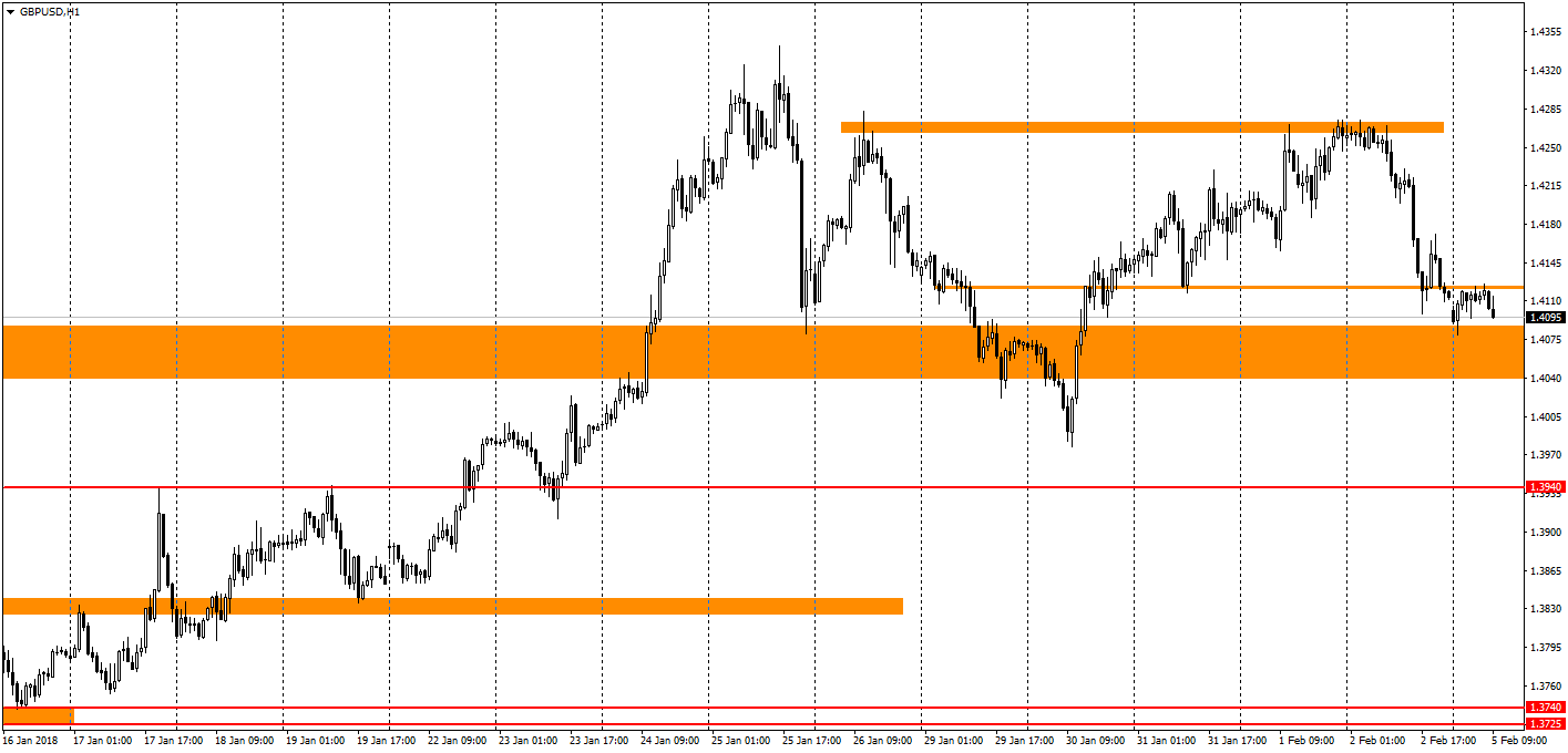 график GBP/USD