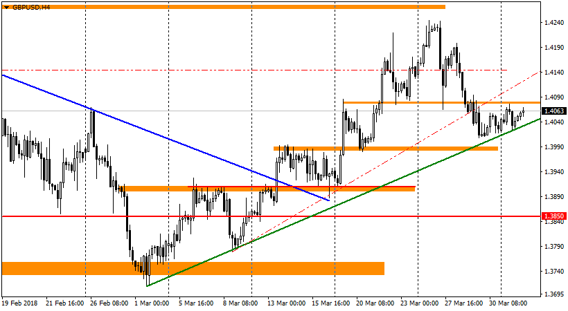 график GBP/USD