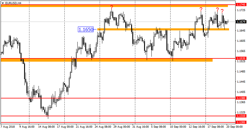 график EUR/USD