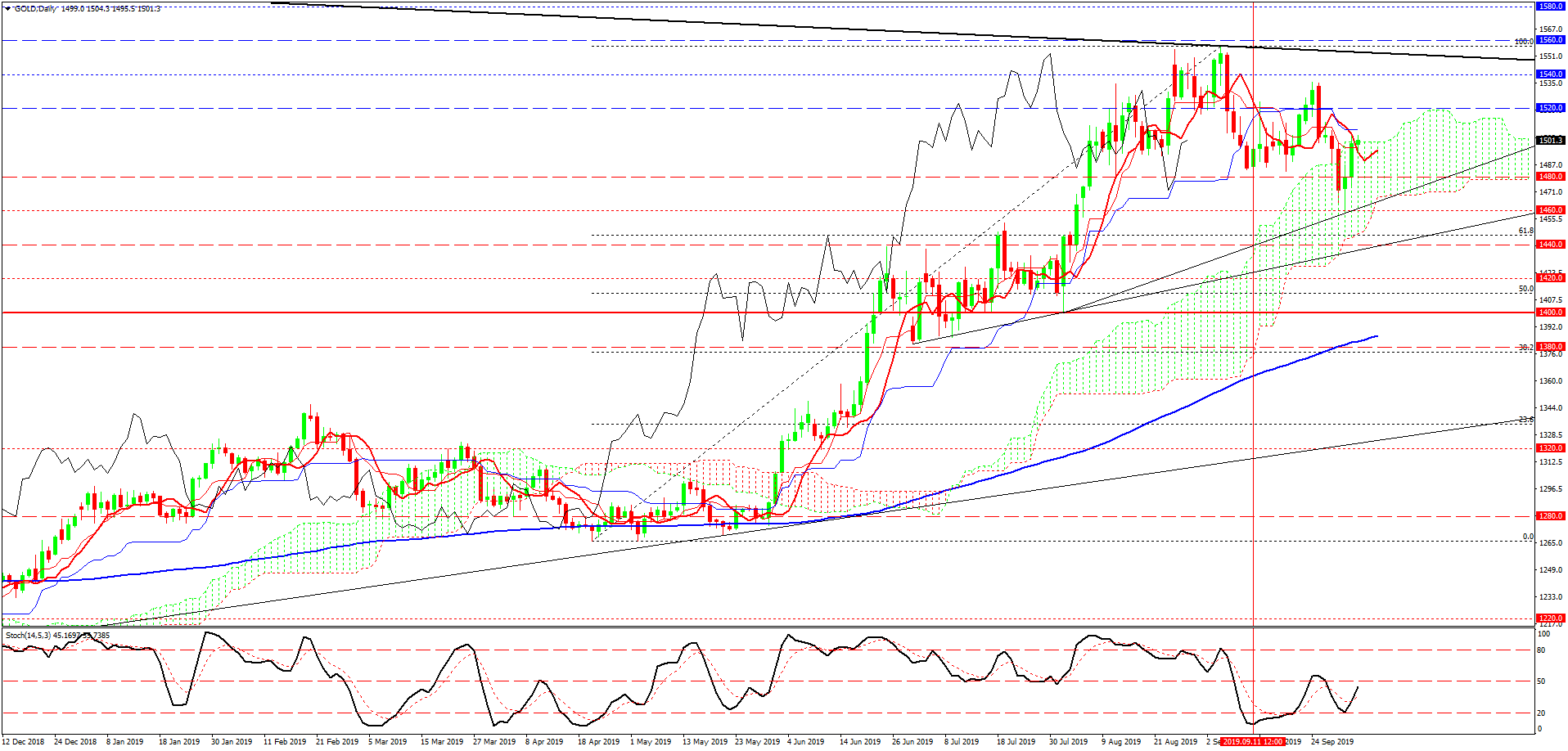 3- GOLD-Daily