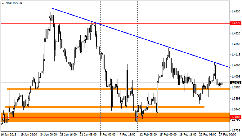 график GBP/USD