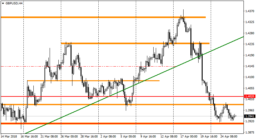 график GBP/USD